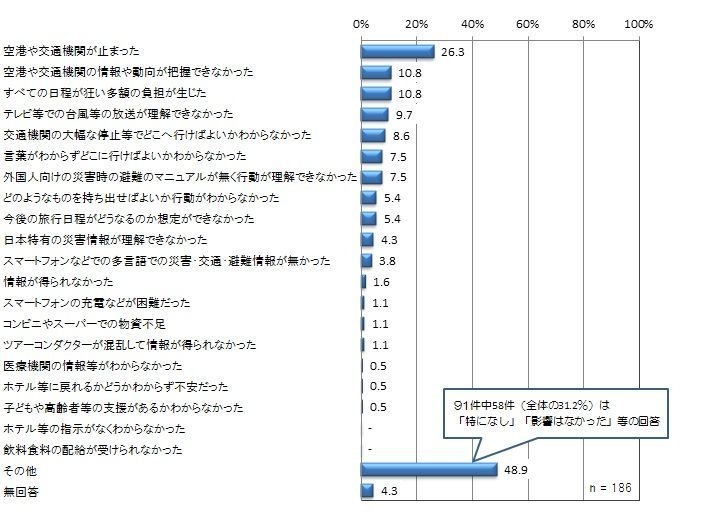 発生時に困ったこと