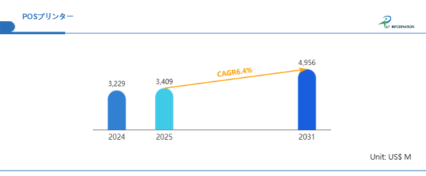 図. グローバルPOSプリンタ市場規模（百万米ドル）、2024-2031年