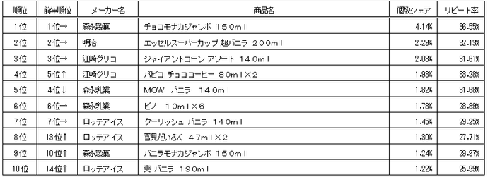 アイスランキング〈スーパーマーケット〉