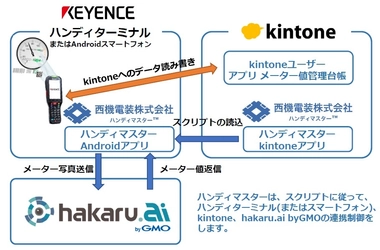 kintone × ハンディターミナル 連携ツール「ハンディマスター(TM)」に AIメーター自動読み取り機能を新搭載！