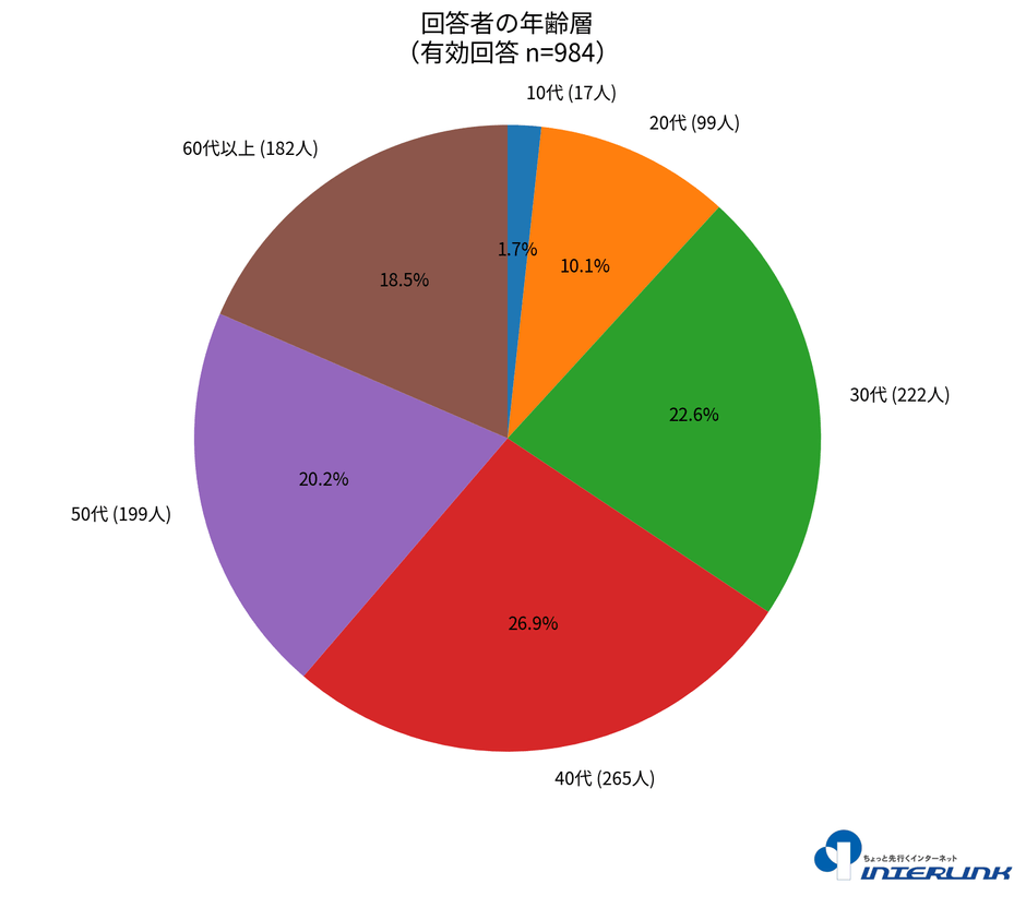 回答者の年齢層