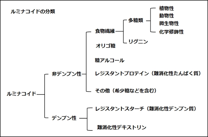 ルミナコイドの分類