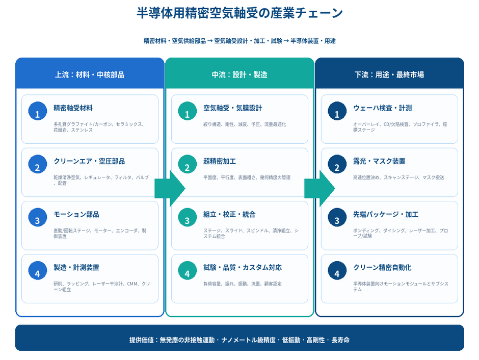 図.   半導体用精密空気軸受の産業チェーン