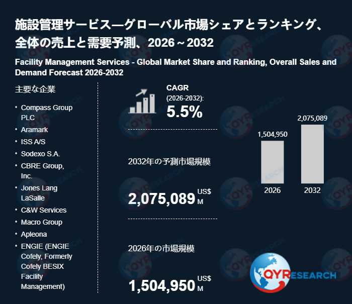 施設管理サービスの世界調査レポート：2032年には2075089百万米ドルに達する見込み