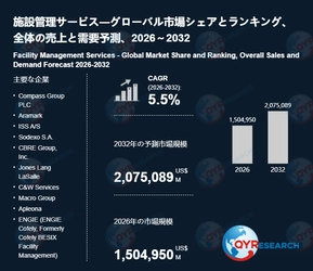 施設管理サービスの世界調査レポート：2032年には2075089百万米ドルに達する見込み