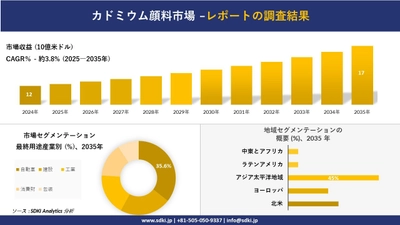 カドミウム顔料市場の発展、傾向、需要、成長分析及び予測2025－2035年