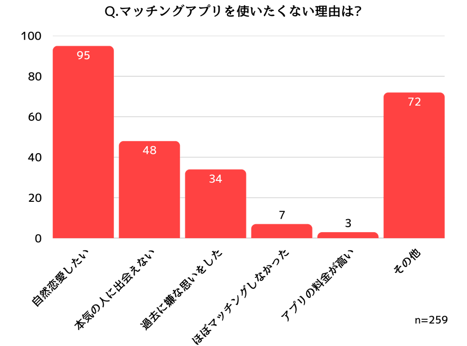 マッチングアプリに悪印象を持つ理由