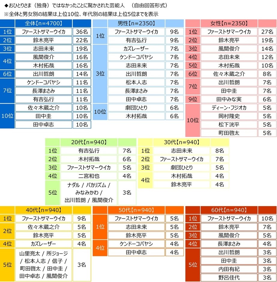おひとりさま（独身）ではなかったことに驚かされた芸能人