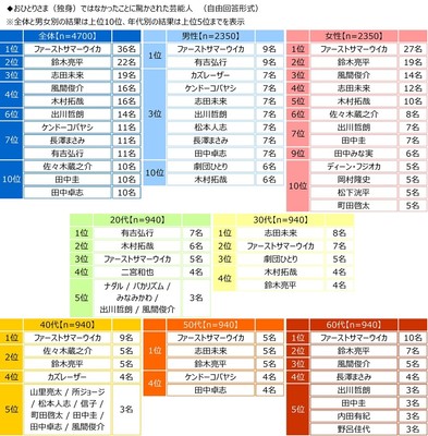 おひとりさま（独身）ではなかったことに驚かされた芸能人
