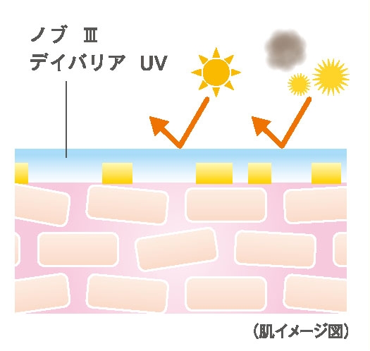 紫外線、花粉、ちり・ほこりからお肌をまもります