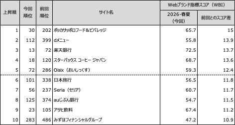図表3● Webブランド指数　スコア上昇ランキングトップ10
