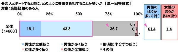 恋人とデートをするときの費用負担