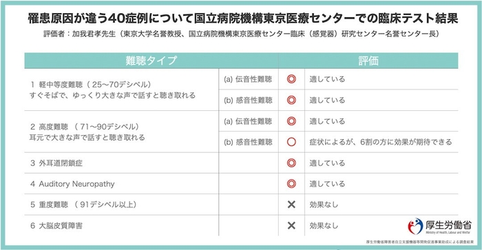 臨床試験結果