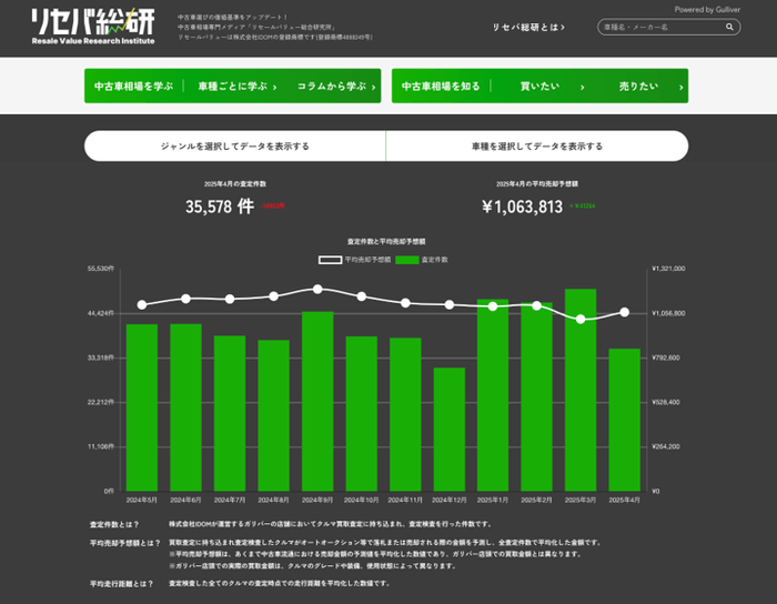 リセールバリュー総合研究所(通称:リセバ総研)