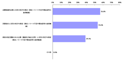 【図表A-9】今回調査時点の地域/企業間連携BCPの「連携相手」(n=343)