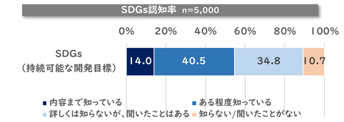 SDGsの認知率