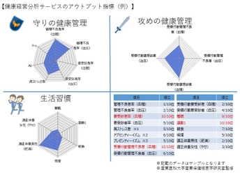 『働き方改革』と『健康経営』の一体的な推進に向けて 『健康経営分析サービス』の提供を開始　 産業医科大学産業保健経営学研究室監修、 健診結果や労働時間データなどを活用