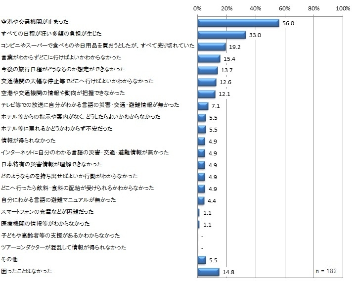 台風発生時に困ったこと