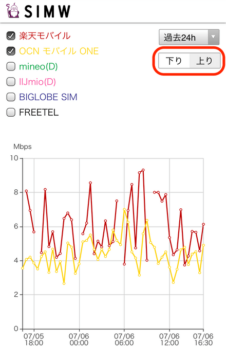 下り(ダウンロード)と上り(アップロード)の通信速度データの選択