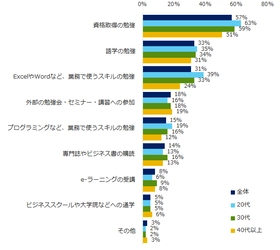 2018年に挑戦したい「自己研鑽」意識調査。 人気TOP3は、資格取得、語学、エクセルやワードのPCスキル。