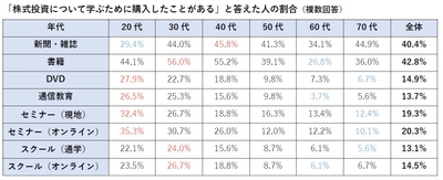 株式投資の学習調査