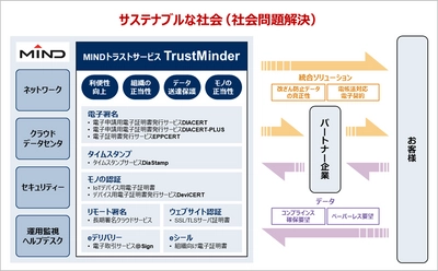 「MINDタイムスタンプサービス-DiaStamp-」が 『総務大臣によるタイムスタンプ認定制度』認定取得