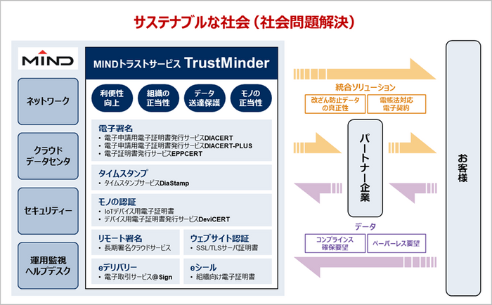 MINDが目指すトラストサービスの姿