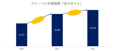 図. 木製包装世界総市場規模