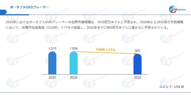 ポータブルDVDプレーヤー市場規模（百万米ドル）2025-2032年