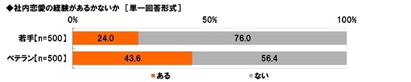 社内恋愛の経験の有無