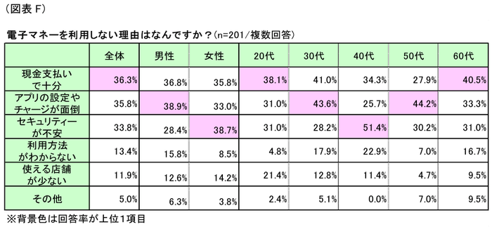 図表F