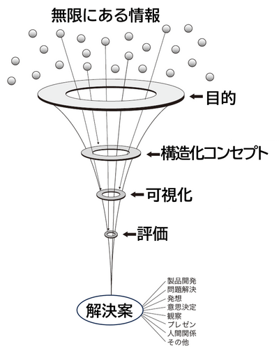 絞り込み思考の流れ