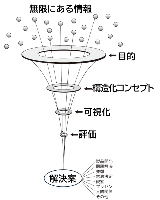 絞り込み思考の流れ