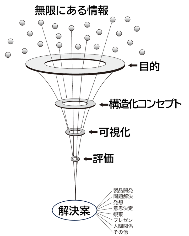 絞り込み思考の流れ