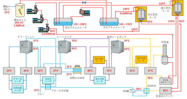 図１　工場排熱利用と熱の再利用によるオール電化システム概略フロー