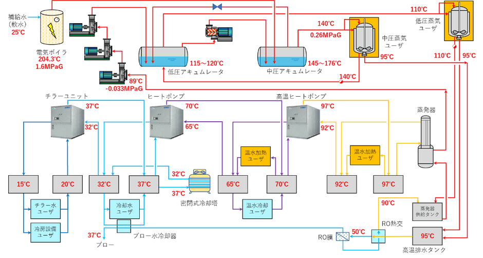 図１　工場排熱利用と熱の再利用によるオール電化システム概略フロー