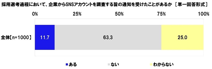 採用選考過程において、企業からSNSアカウントを調査する旨の通知を受けたことがあるか