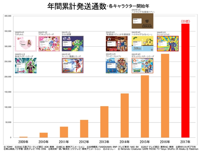 年間累計発送通数・各キャラクター開始年