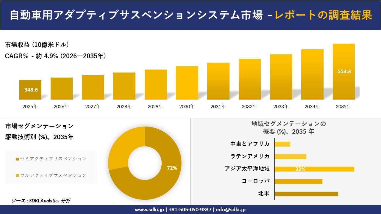 自動車用アダプティブサスペンション市場調査レポートの概要