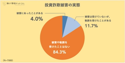 【全国7000人実態調査】 投資詐欺の被害が最も多いのは20代 「これで騙された」の実例に見る詐欺の手口と傾向