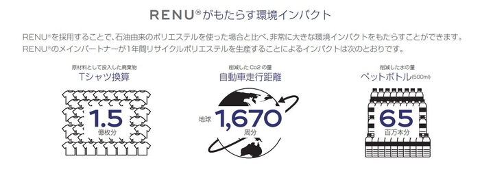 RENUのメインパートナーが1年間リサイクルポリエステルを生産することによるインパクト