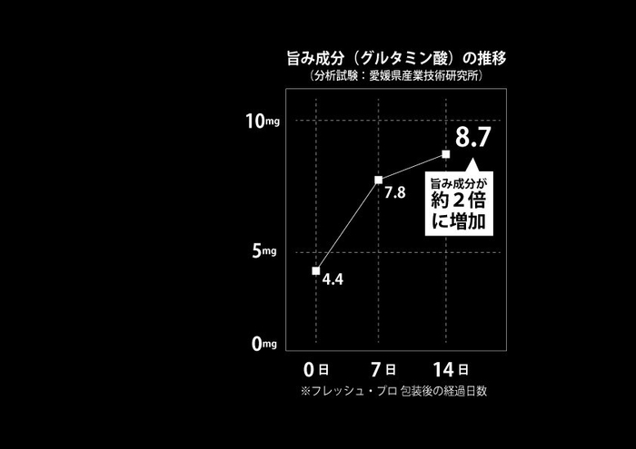 うまみ成分の推移結果