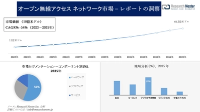 オープン無線アクセス ネットワーク (O-RAN) 市場調査の発展、傾向、需要、成長分析および予測2023―2035年