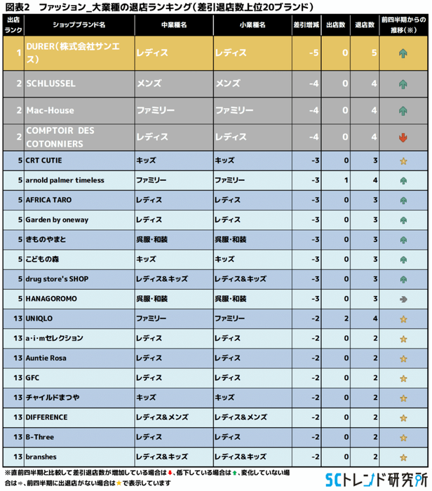 図表2　ファッション退店ランキング