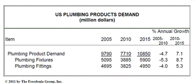 米国における配管設備・備品の需要は、2015年にはおよそ110億米ドルへ