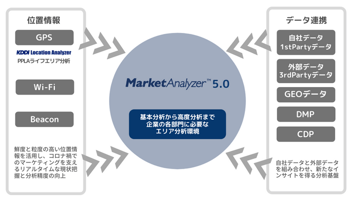 GSIのマーケティングデータ領域のエコシステム