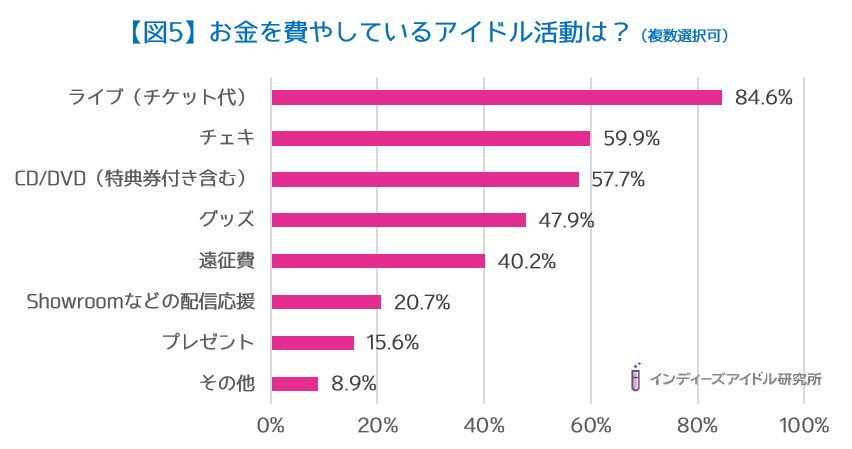 【図5】お金を費やしているアイドル活動は？（複数選択可）
