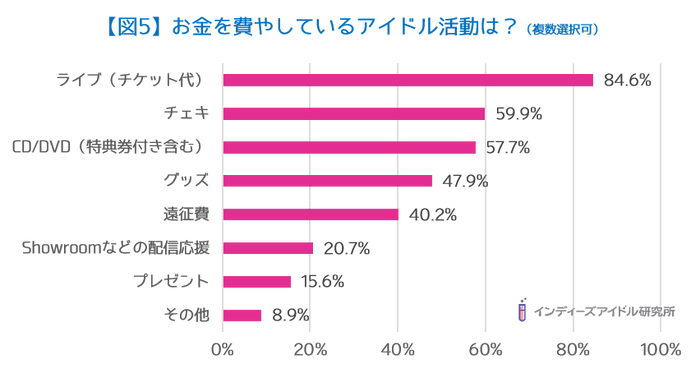 【図5】お金を費やしているアイドル活動は?(複数選択可)