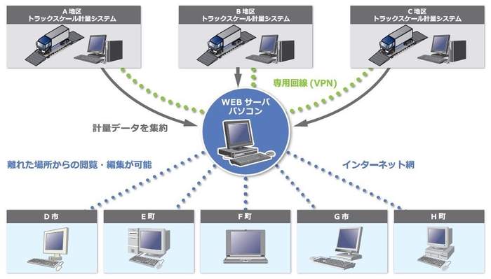 トラックスケールリモート計量管理システム導入事例2