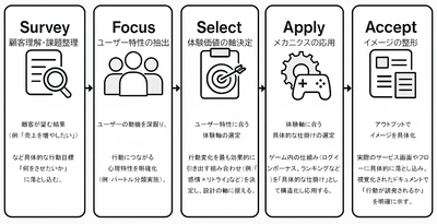 リンクトブレイン、 アプリやサービスの継続率・エンゲージメントを高める 「ゲーミフィケーション設計サービス」を提供開始